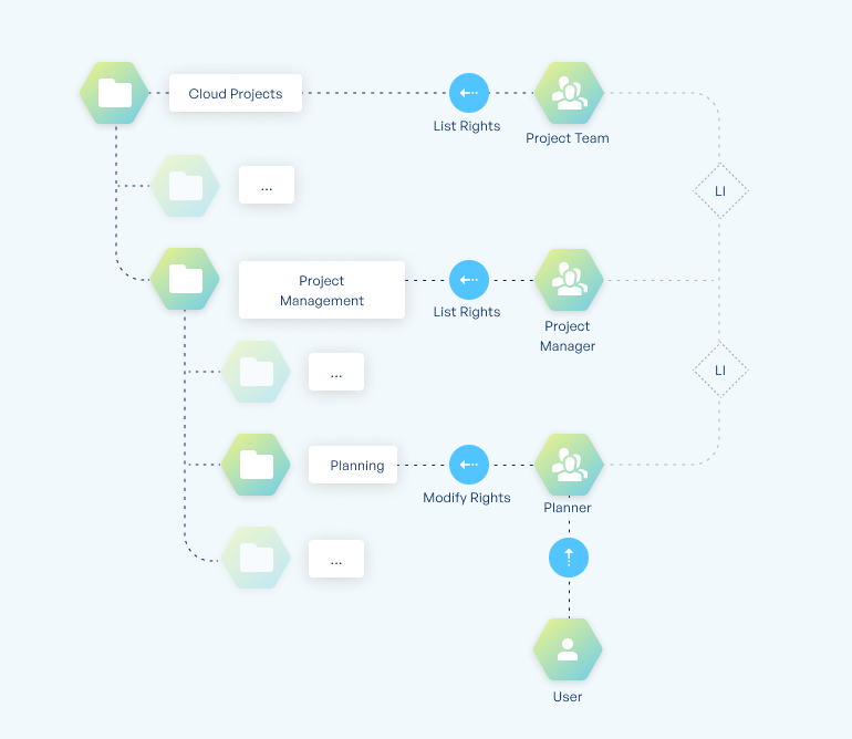 Diagram picturing best practices for enabled access-based enumeration