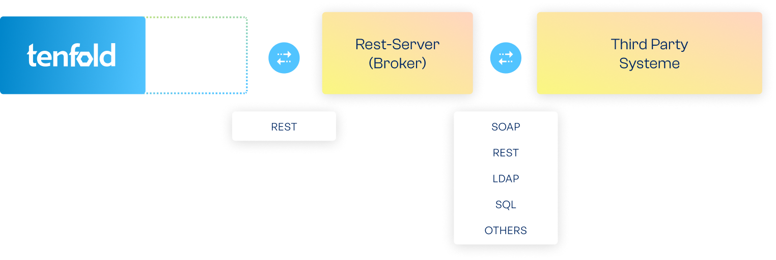 Übersicht der Kommunikation zwischen tenfold Generic Connector, REST Server und Third-Party Programmen.