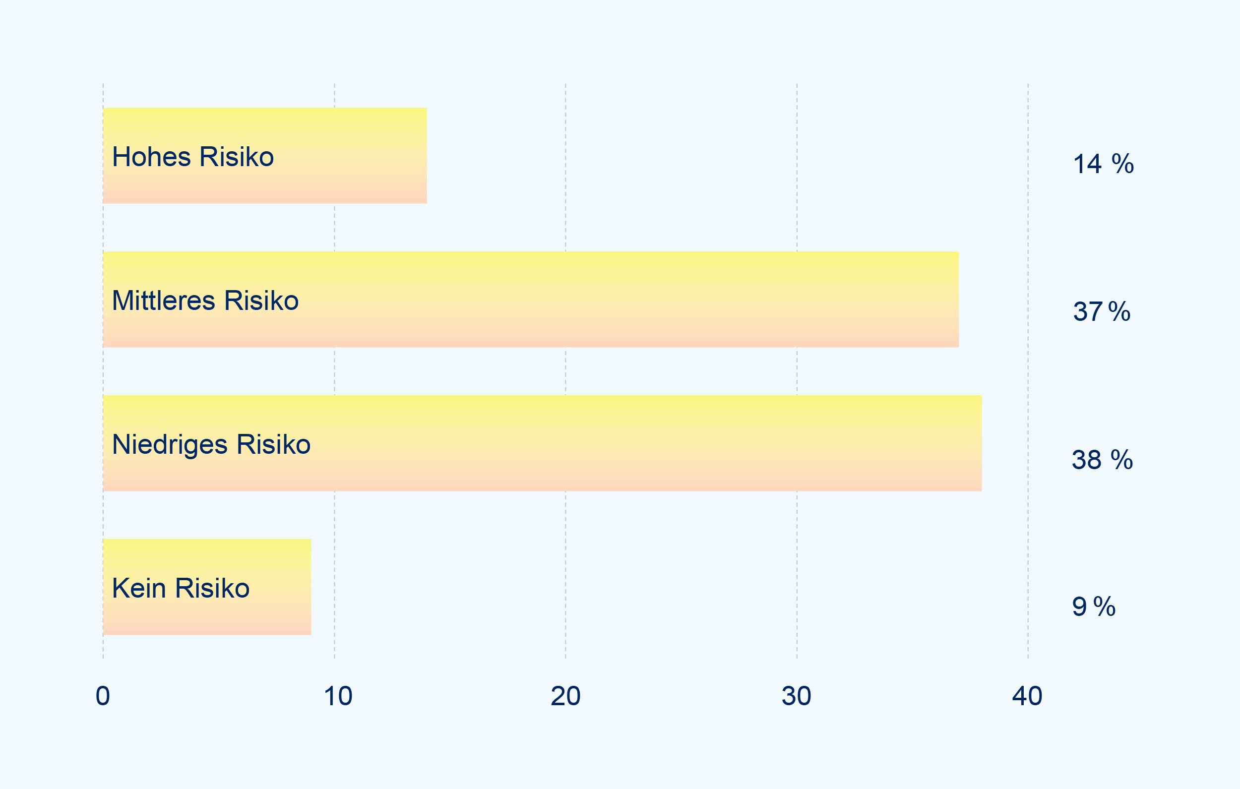 Balkendiagramm mit Ergebnissen, wie IT-Entscheider das Risiko ungewollter Zugriffe in Teams und OneDrive einschätzen.