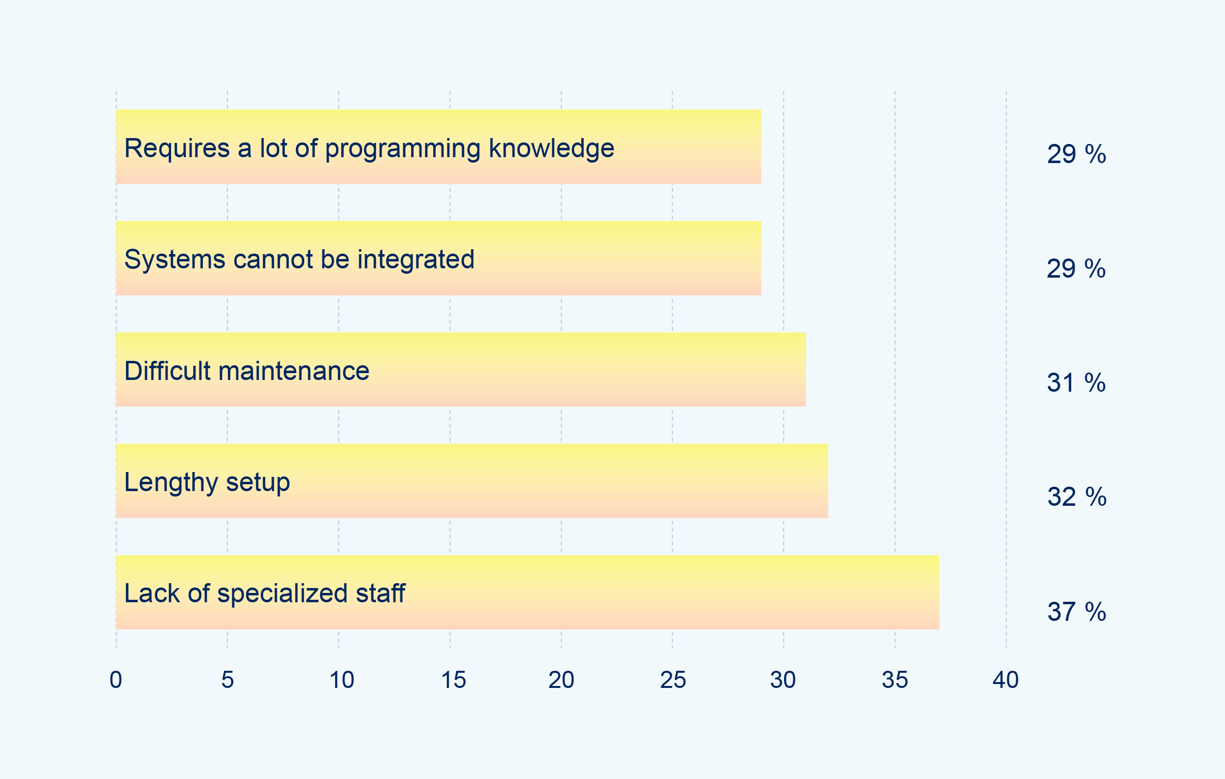 A horizontal bar chart highlighting the biggest challenges organizations face when using IAM software.