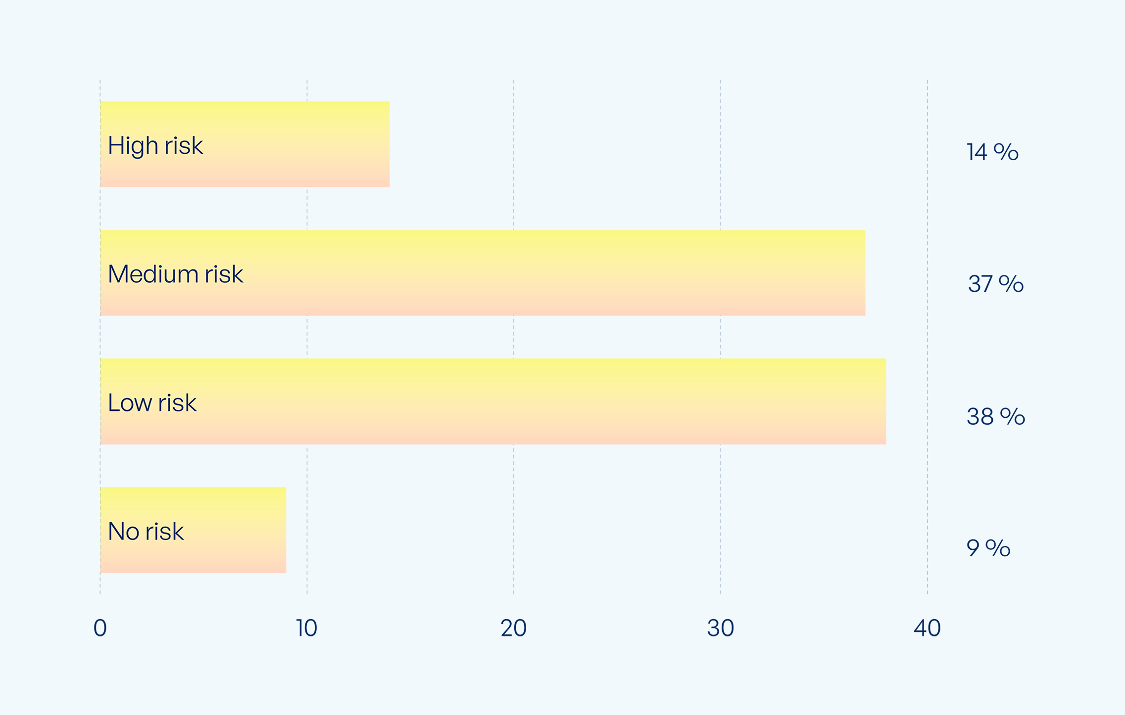 Horizontal bar chart with the estimated risk of unwanted access in Microsoft 365 file sharing.