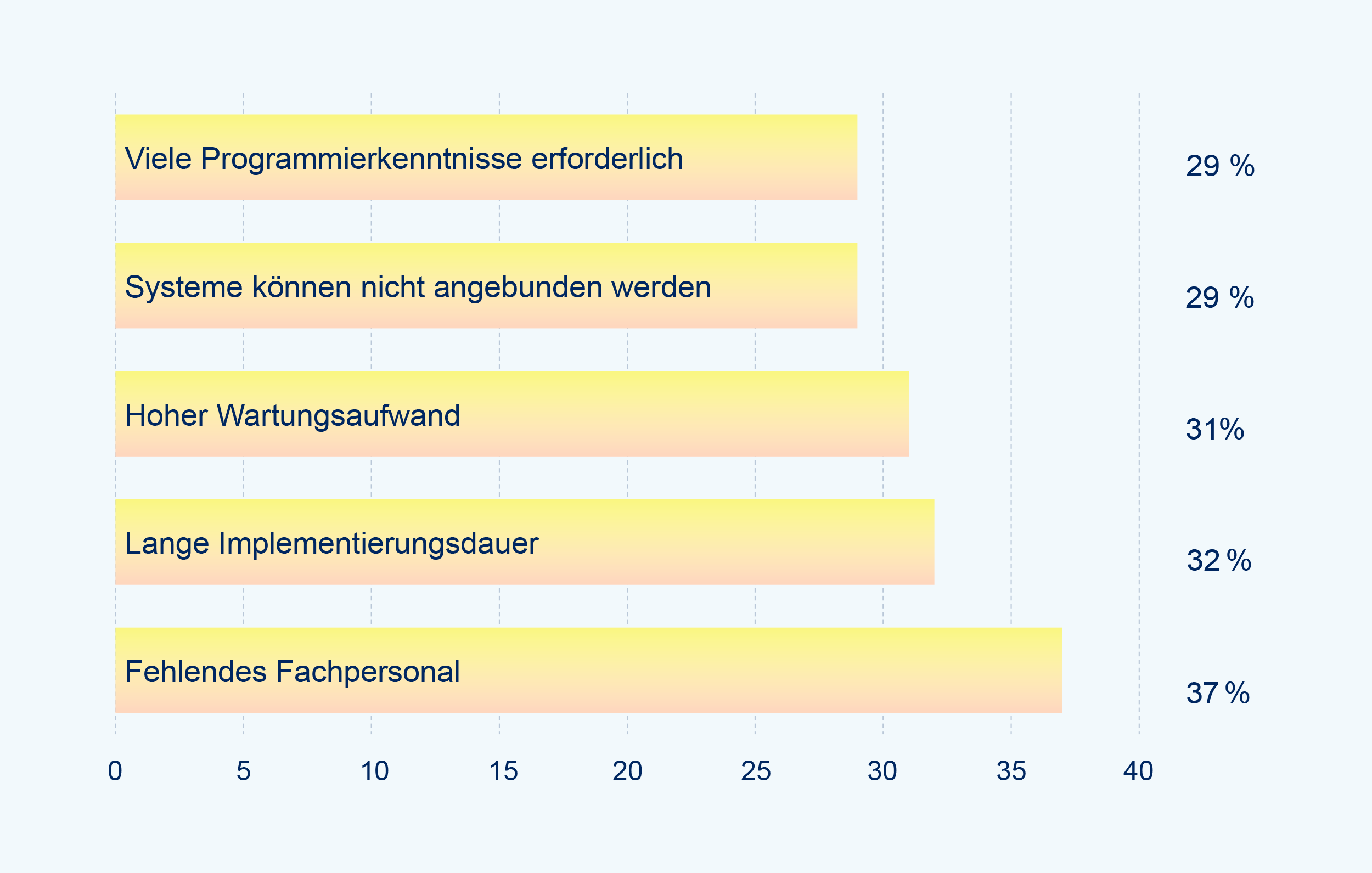 Balkendiagramm mit Ergebnissen zu den größten Herausforderungen im Einsatz von Identity und Access Management Lösungen.