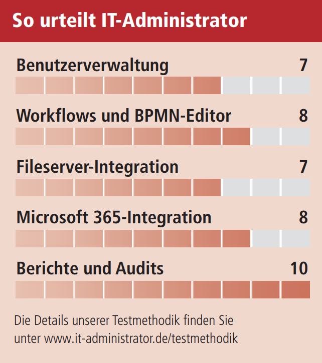 Wertungskasten des IT-Administrator zu tenfold V24 mit 7 Punkten bei Benutzerverwaltung, 8 bei Workflows, 7 bei Fileserver-Integration, 8 bei M365-Integration und 10 bei Berichte und Audits.