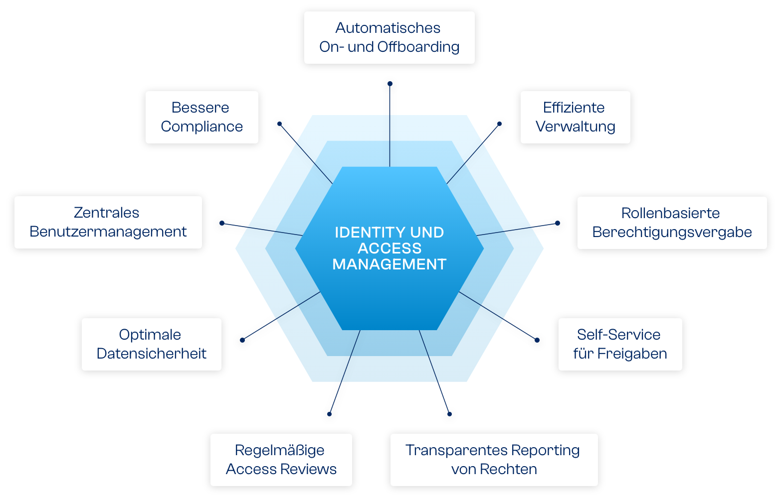 Infografik der Bestandteile von Identity und Access Management