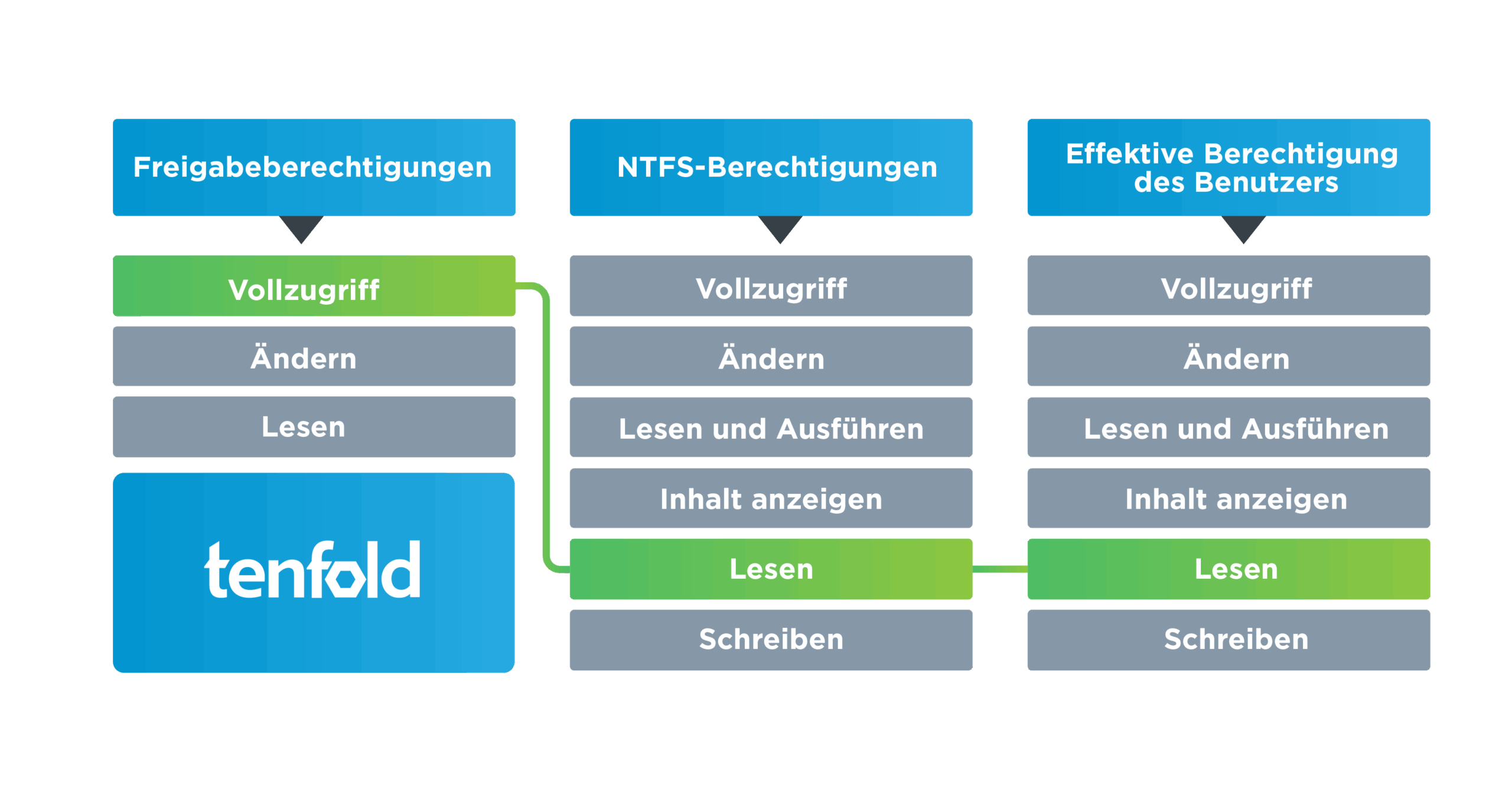 Unterschied Ntfs Berechtigungen Vs Freigabeberechtigungen