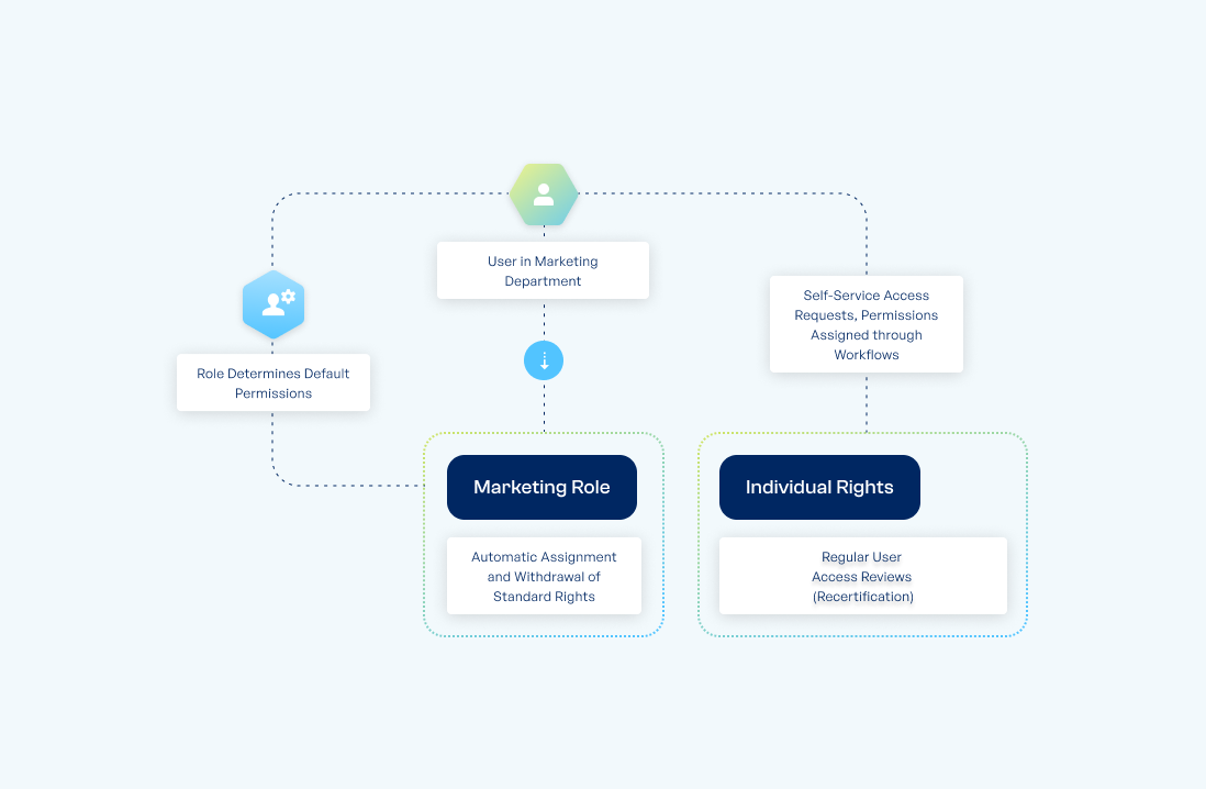 Infographic detailing RBAC in tenfold