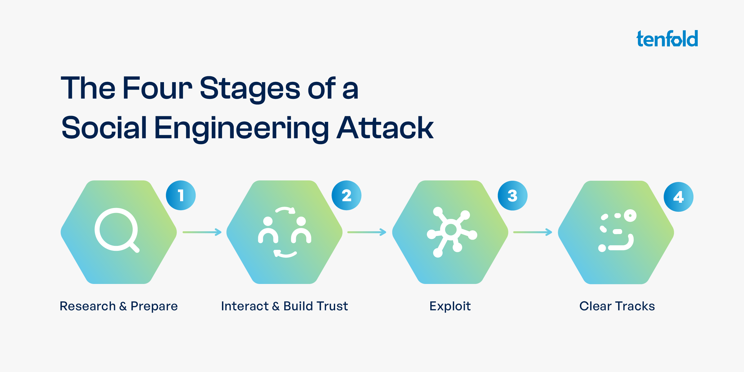 The 4 Stages of a Social Engineering Attack. (c) tenfold Software